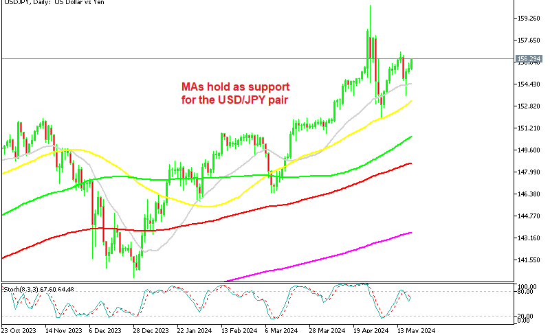 USD/JPY Daily Chart