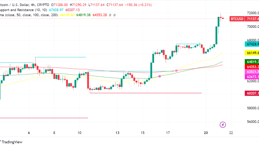 Bitcoin Soars Above $70,000 on Renewed Bullish Sentiment