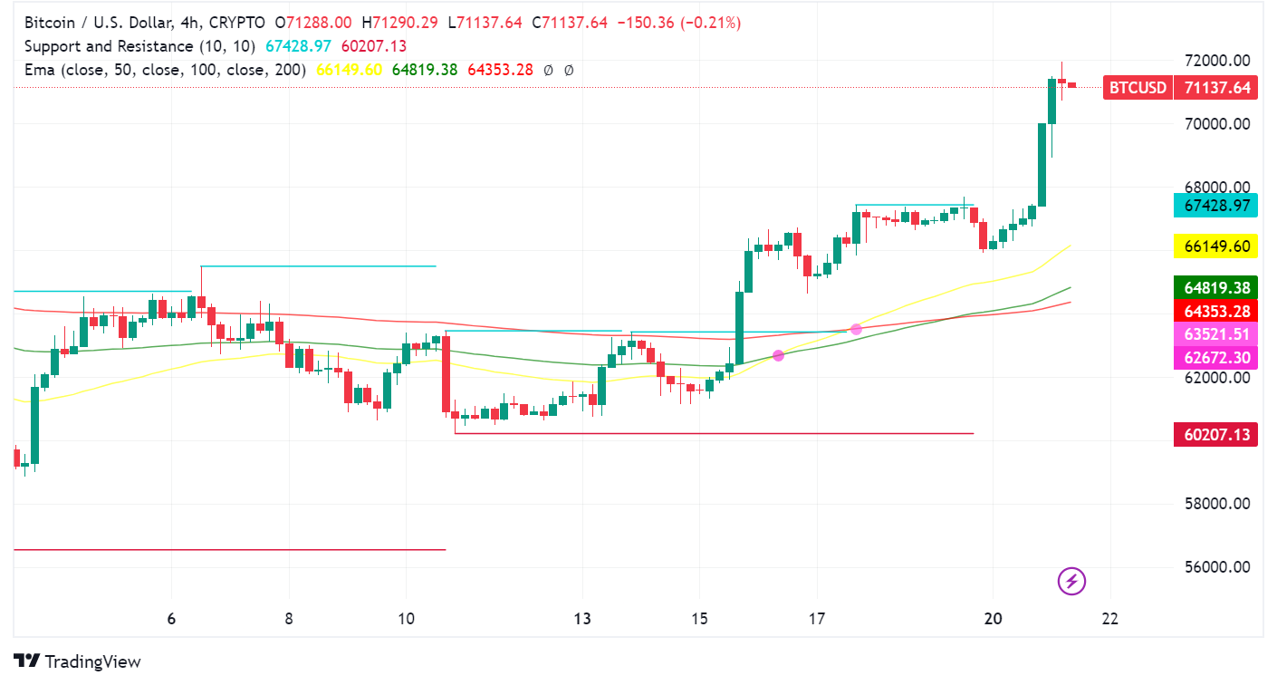 Bitcoin Soars Above $70,000 on Renewed Bullish Sentiment