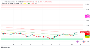 Sui Network Surges Past 1 Million Active Wallets, SUI Token Price Up 10%