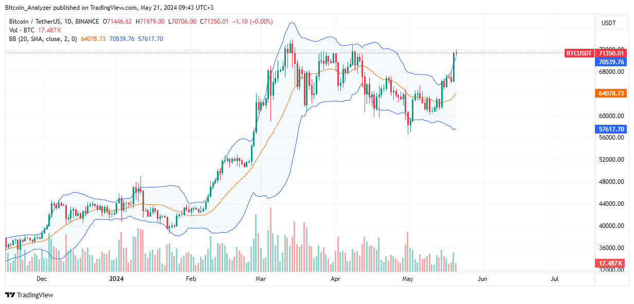 Bitcoin daily chart for May 21