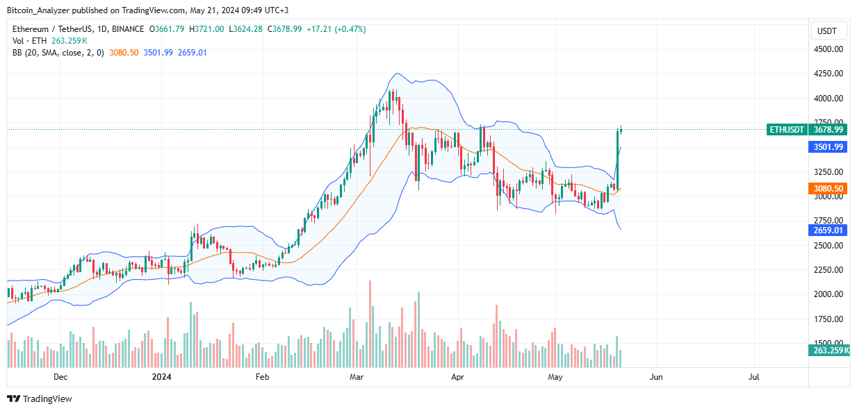 Ethereum daily chart for May 21