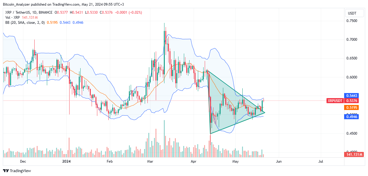 XRP daily chart for May 21
