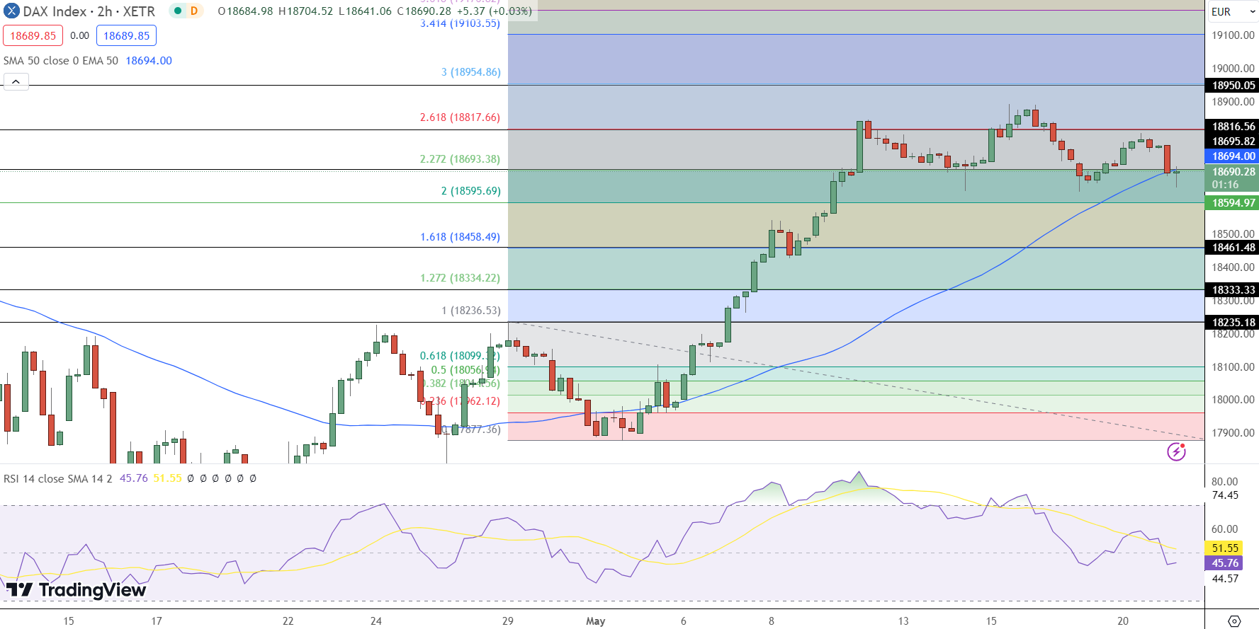 DAX Price Chart - Source: Tradingview