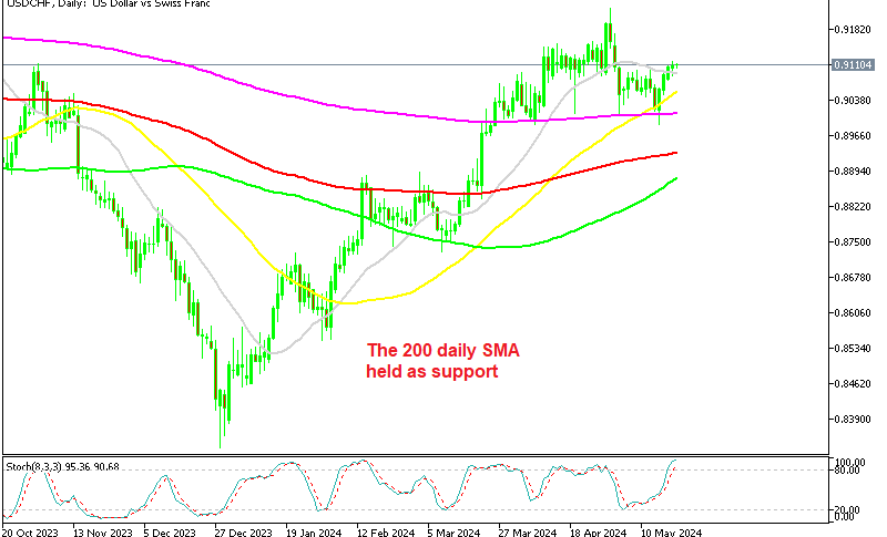 USD/CHF Daily Chart