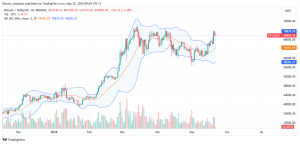 Bitcoin daily chart for May 22