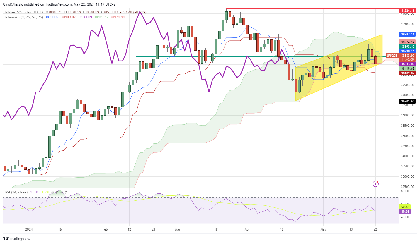 higher bond yields lead nikkei lower
