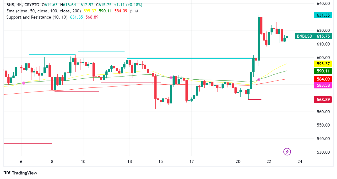 Binance Wins Legal Battle in Florida, BNB Price Soars