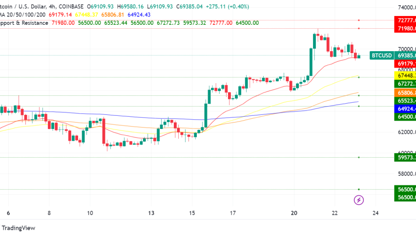 Bitcoin Tests Support After Stalling Below $70,000