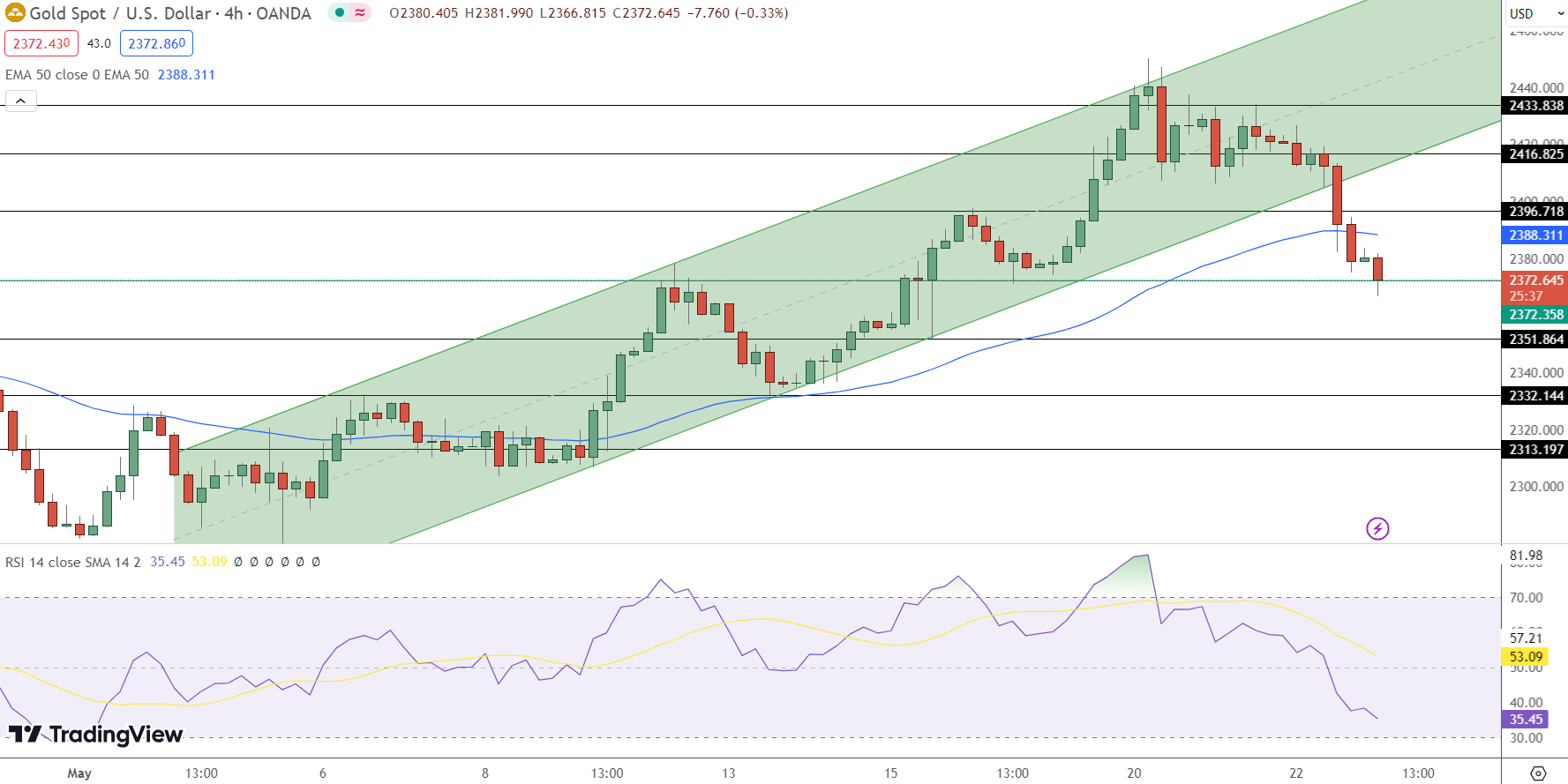 GOLD Price Chart - Source: Tradingview