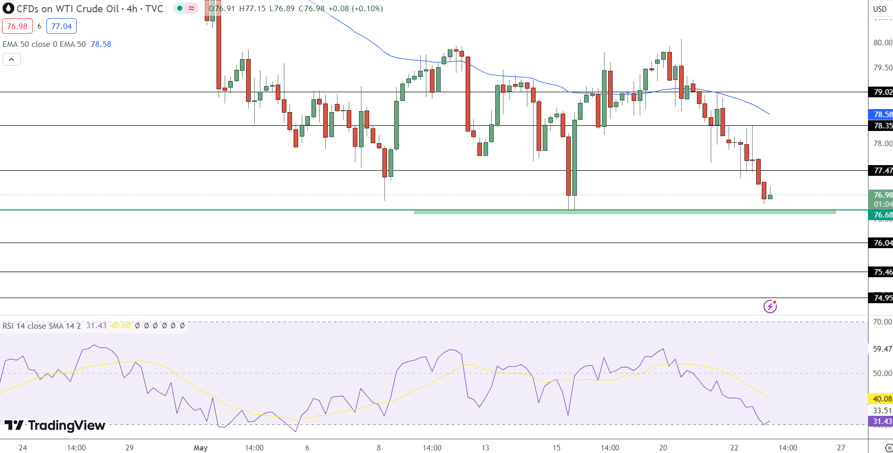 US OIL Price Chart - Source: Tradingview