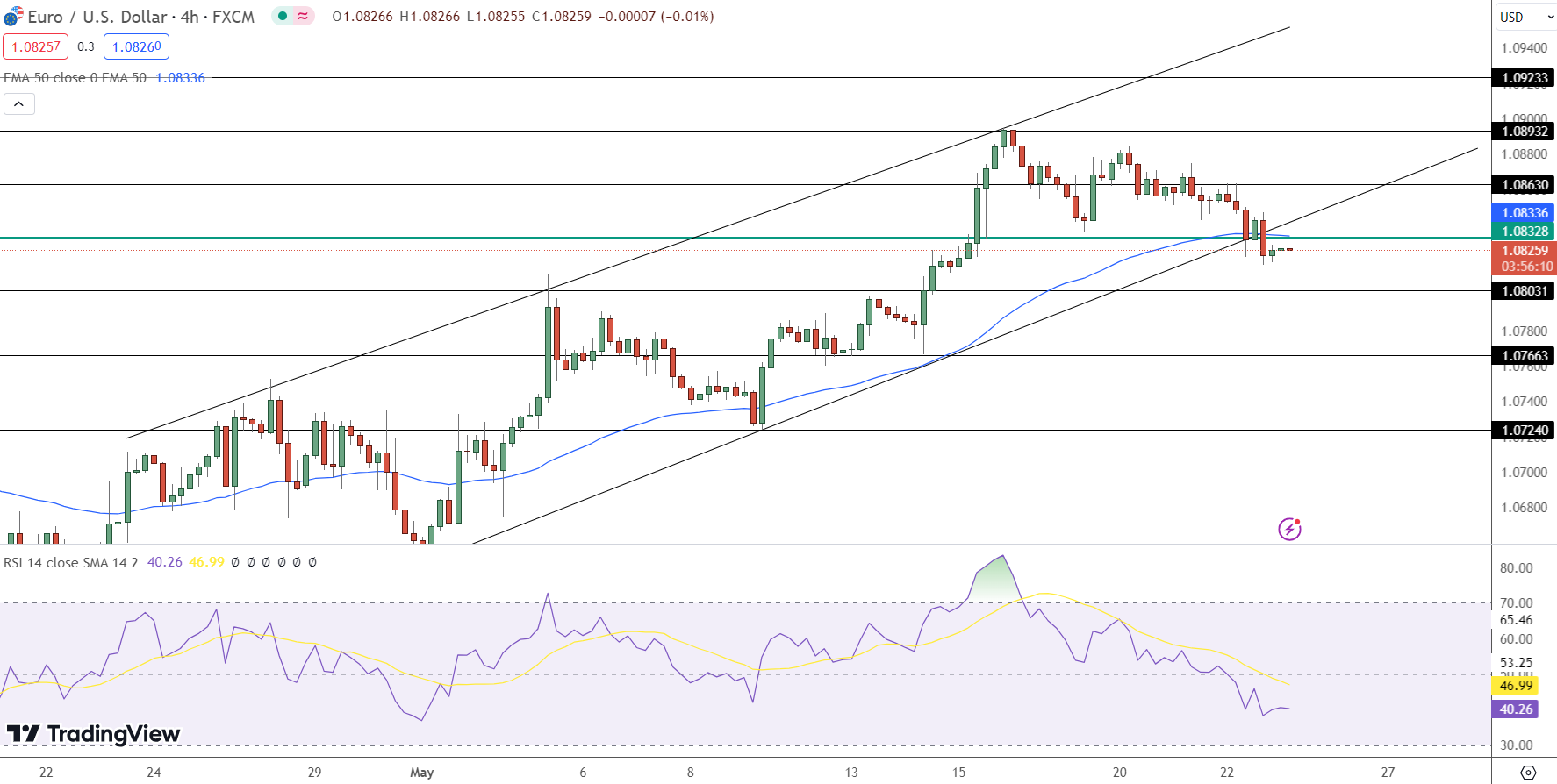 EUR/USD Price Chart - Source: Tradingview