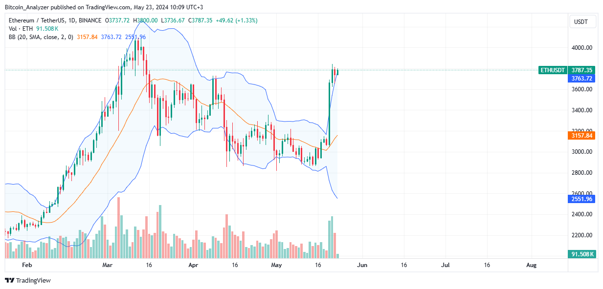 Ethereum daily chart on May 23