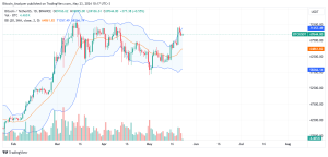 Bitcoin daily chart for May 23