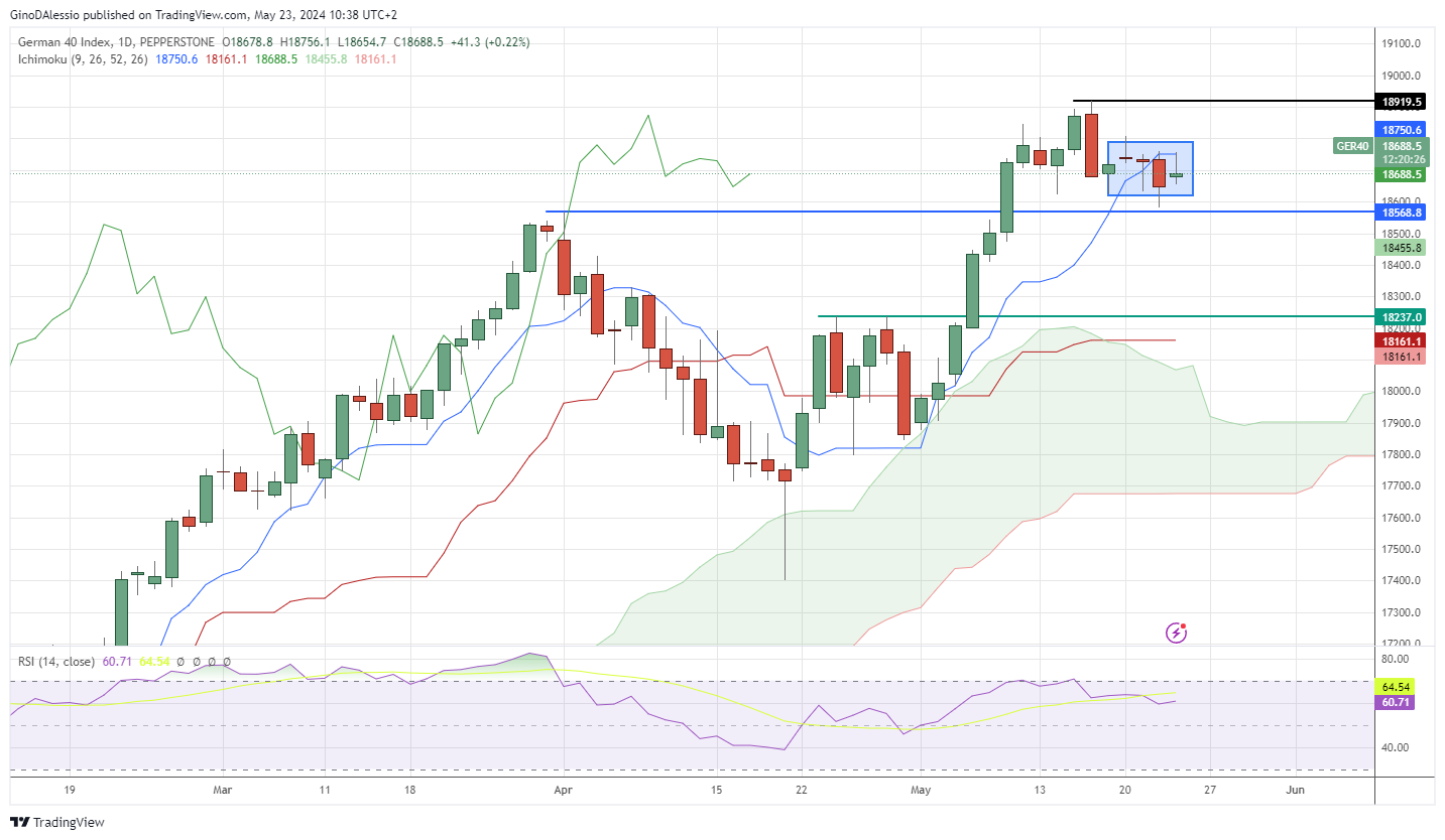 Dax declines hawkish sentiment