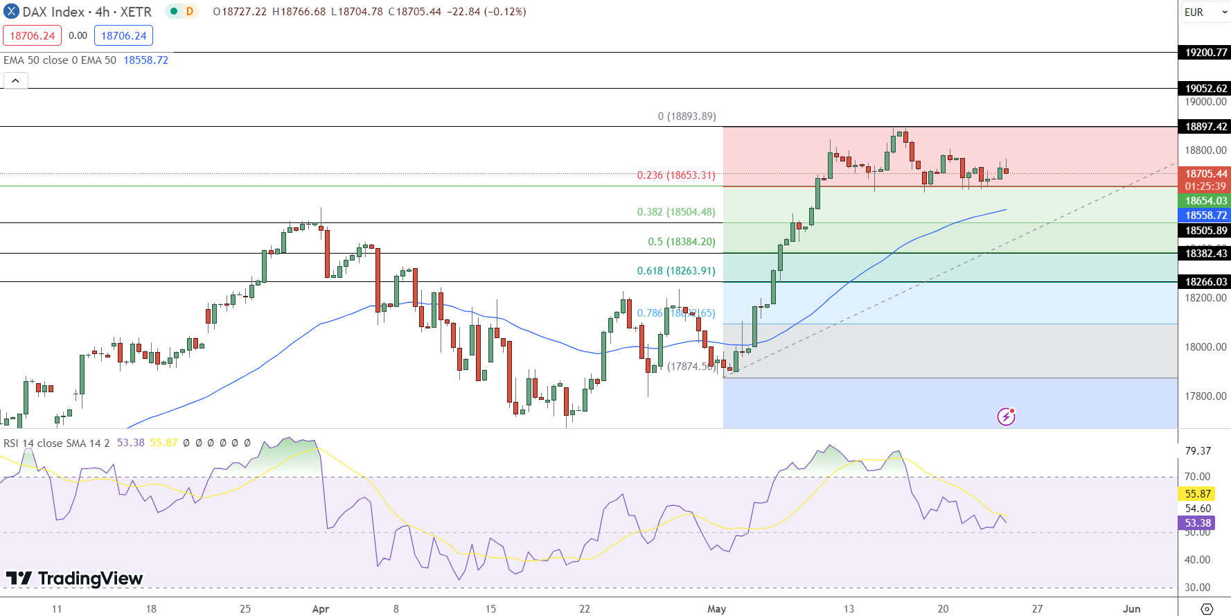 DAX Price Chart - Source: Tradingview