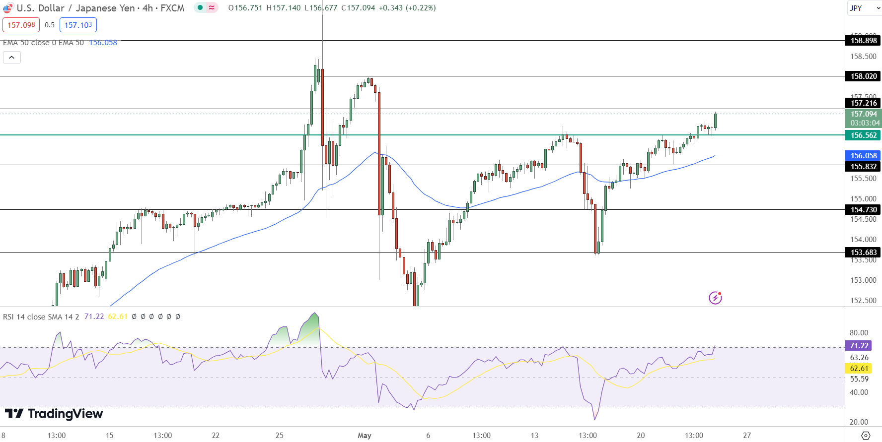 USD/JPY Price Chart - Source: Tradingview
