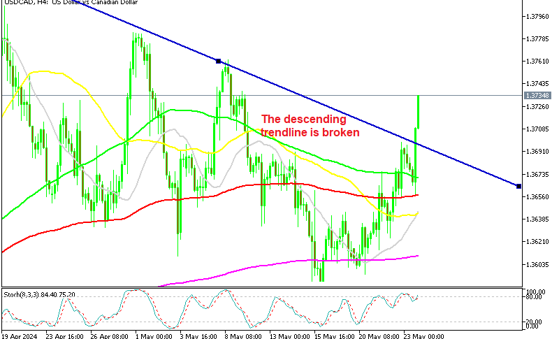 USD/CAD H4 Chart