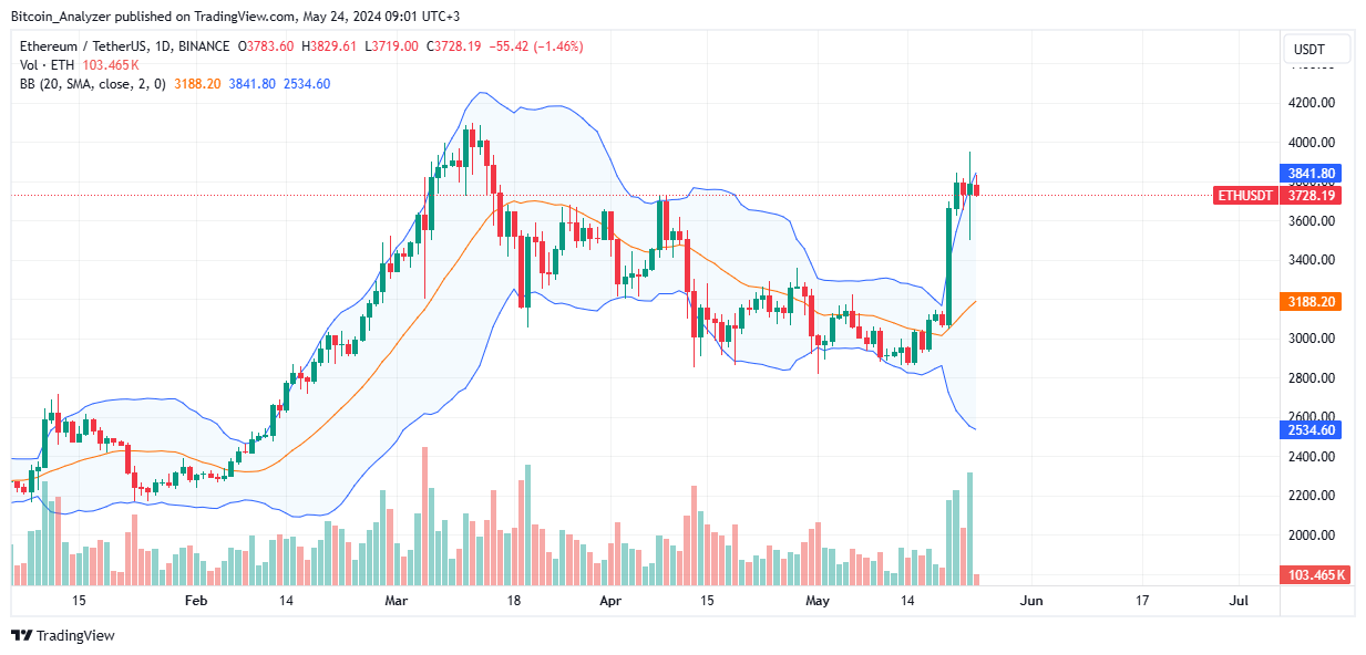 Ethereum Daily Chart for May 24