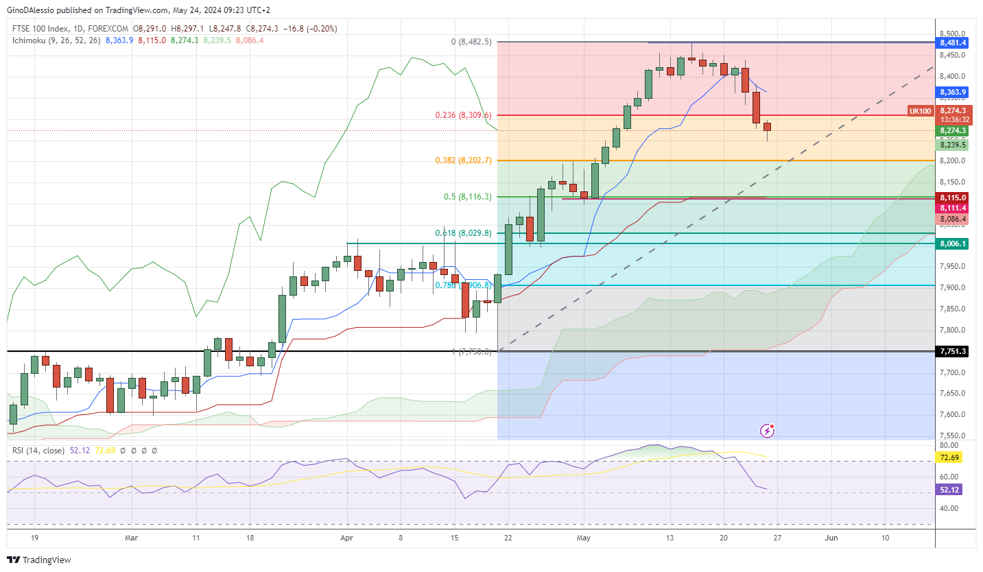 ftse drops on weaker than expected data