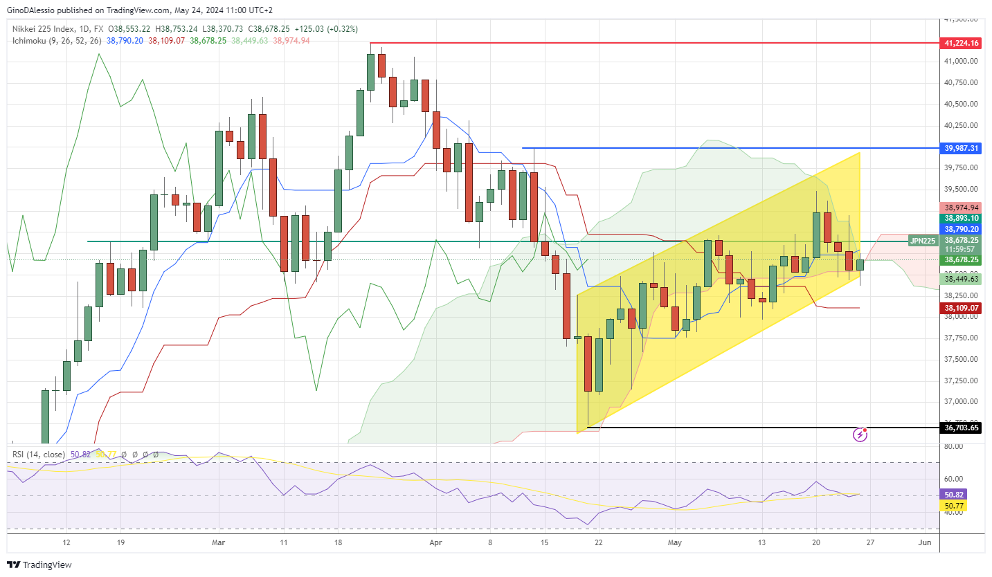nikkei rising on better expectations