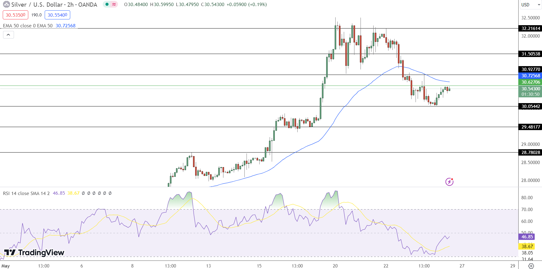 Silver Price Chart - Source: Tradingview