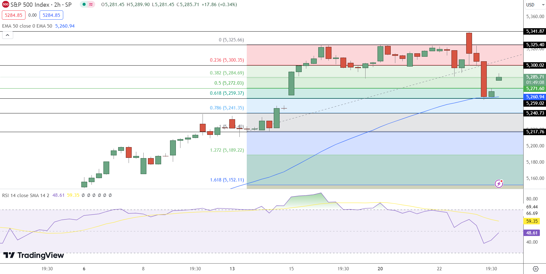 S&P 500 Price Chart - Source: Tradingview