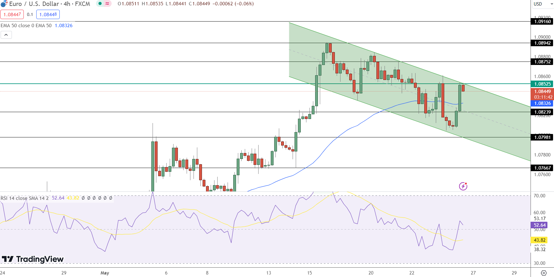 EUR/USD Price Chart - Source: Tradingview