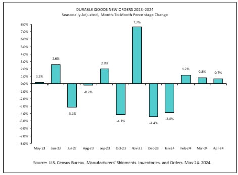 US durable goods orders for April