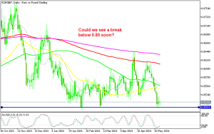 EUR/GBP Daily Chart