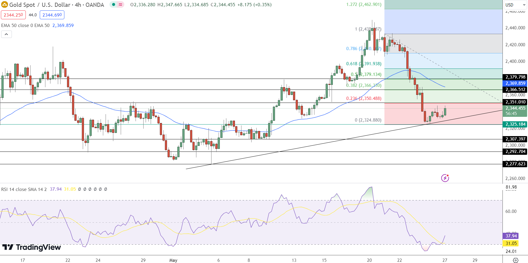 GOLD Price Chart - Source: Tradingview