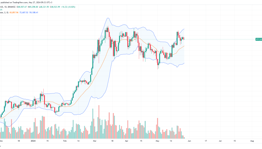 Bitcoin Daily Chart for May 27