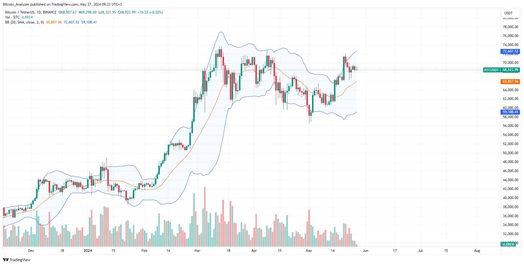 Bitcoin Daily Chart for May 27