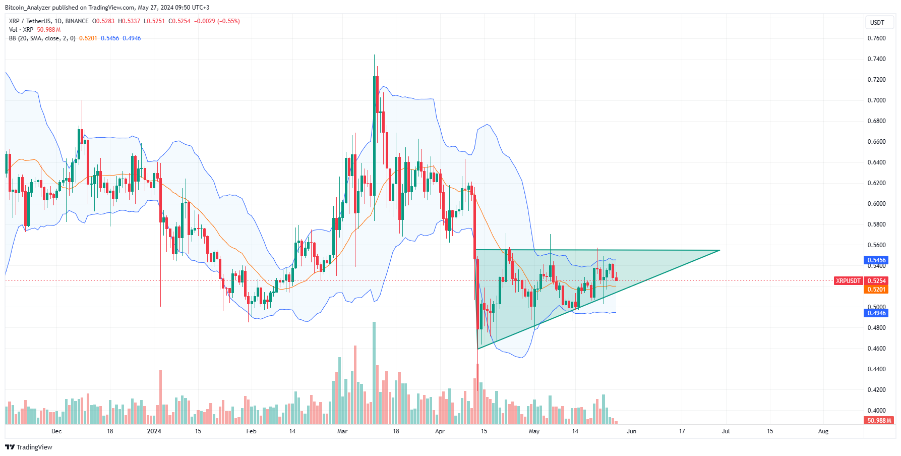 XRP daily chart for May 27