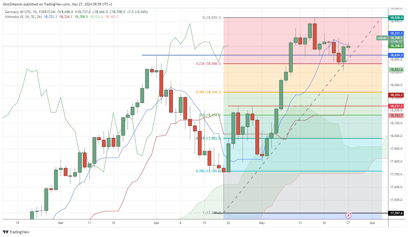 ecb signal more rate cuts, dax higher