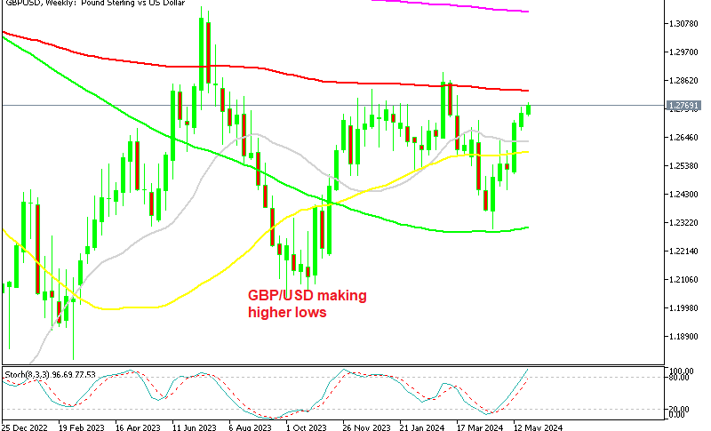GBP/USD Weekly Chart