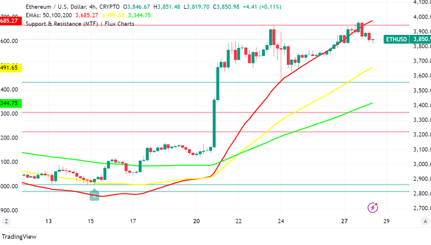 Ethereum (ETH) Poised for Takeoff: ETF Approval, Breakouts, and Analyst Optimism Fuel Rally