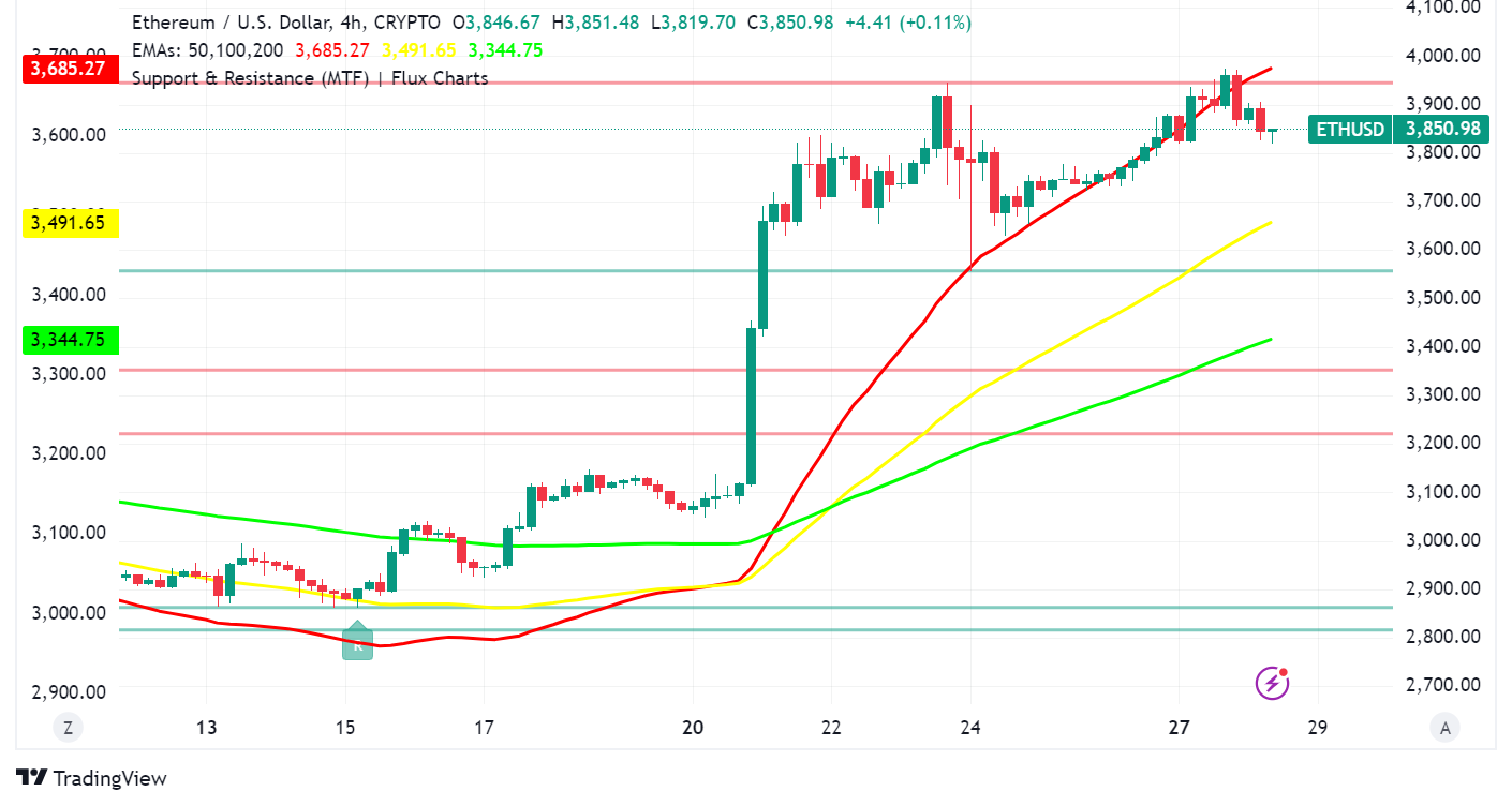 Ethereum (ETH) Poised for Takeoff: ETF Approval, Breakouts, and Analyst Optimism Fuel Rally