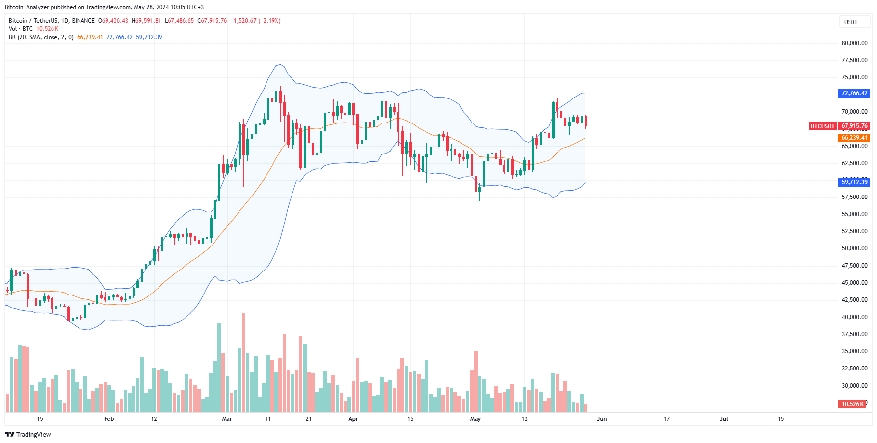 Bitcoin Daily Chart for May 28