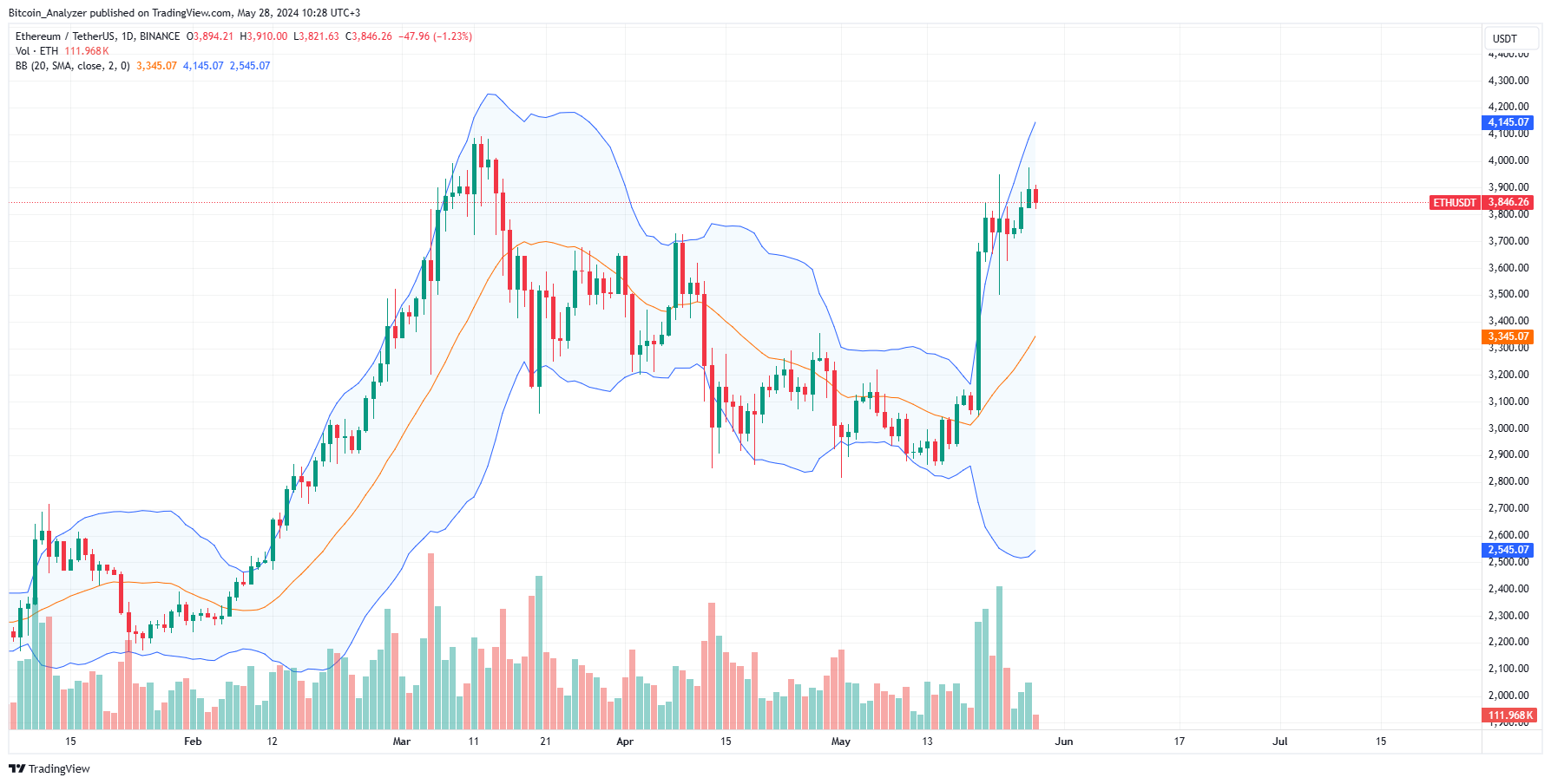 Ethereum daily chart for May 28