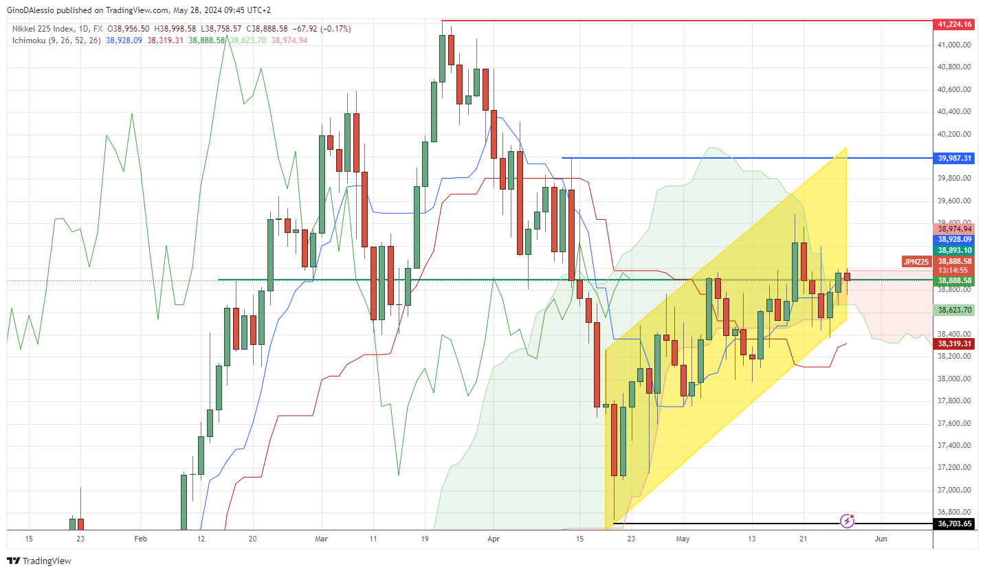 nikkei weighed down concerns on bond yields