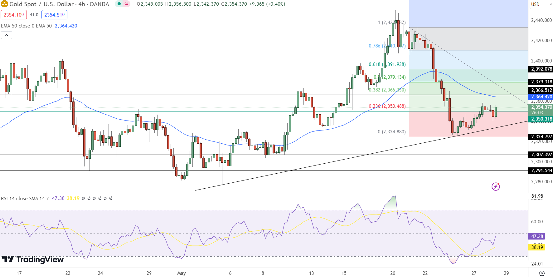 GOLD Price Chart - Source: Tradingview