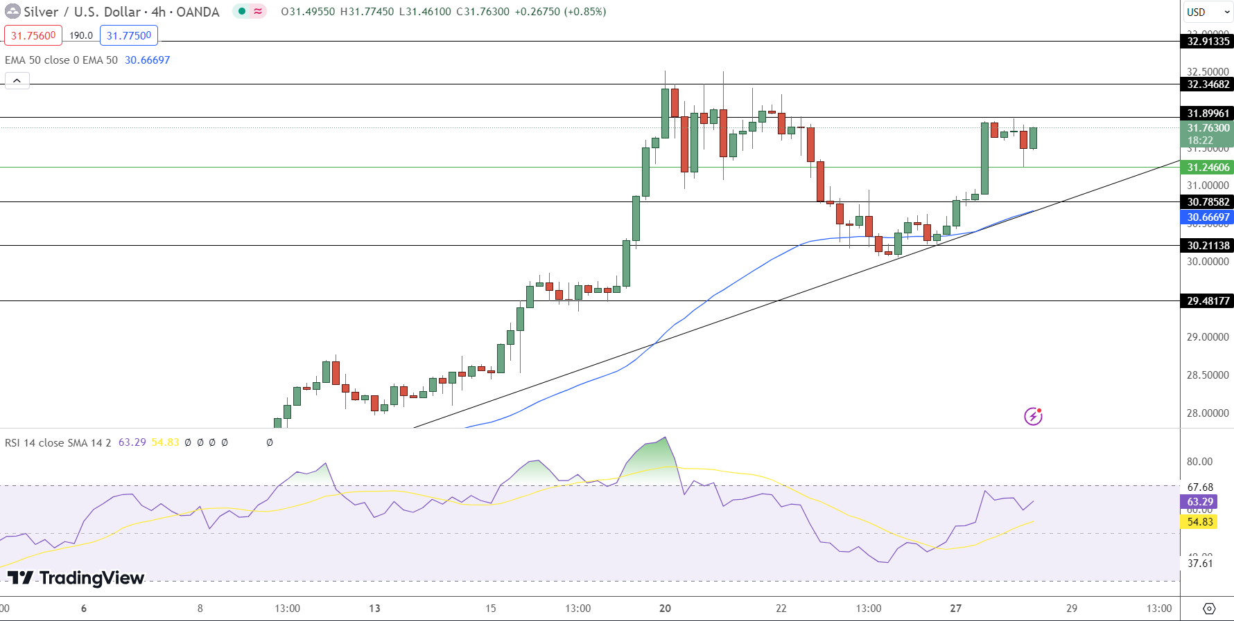 Silver Price Chart - Source: Tradingview