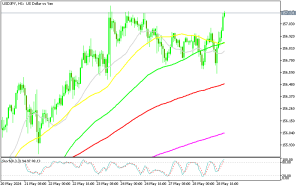 USD/JPY H1 Chart