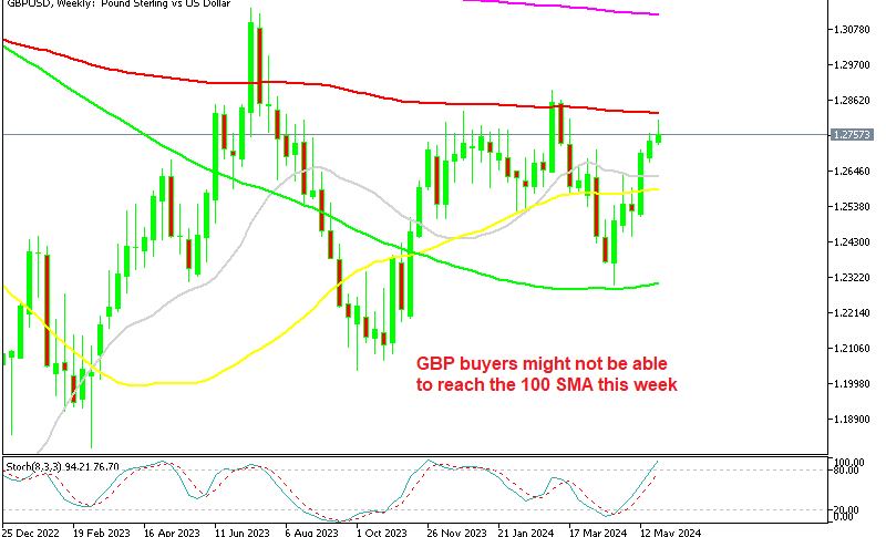 GBP/USD Weekly Chart