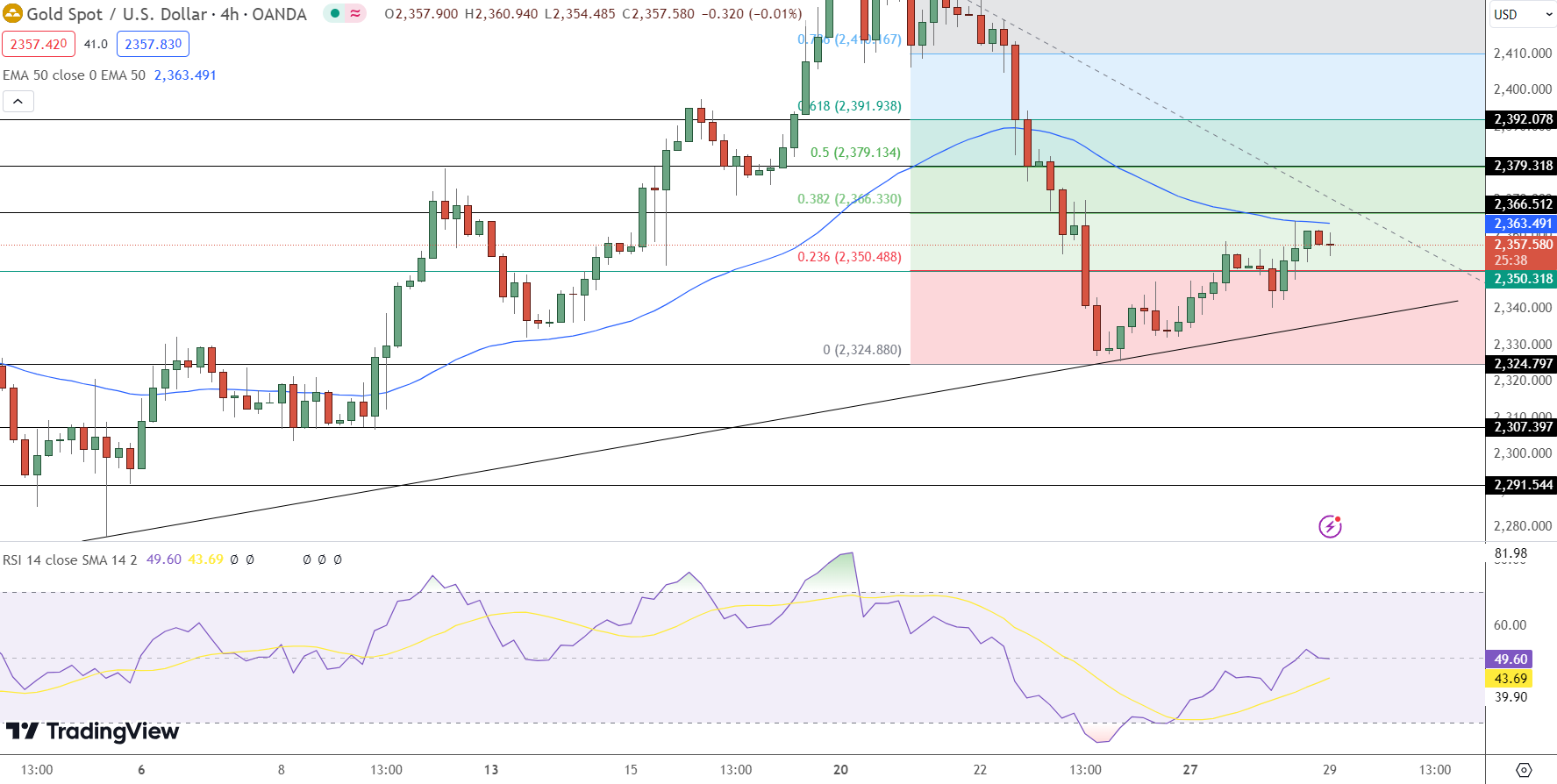 Gold Price Chart - Source: Tradingview