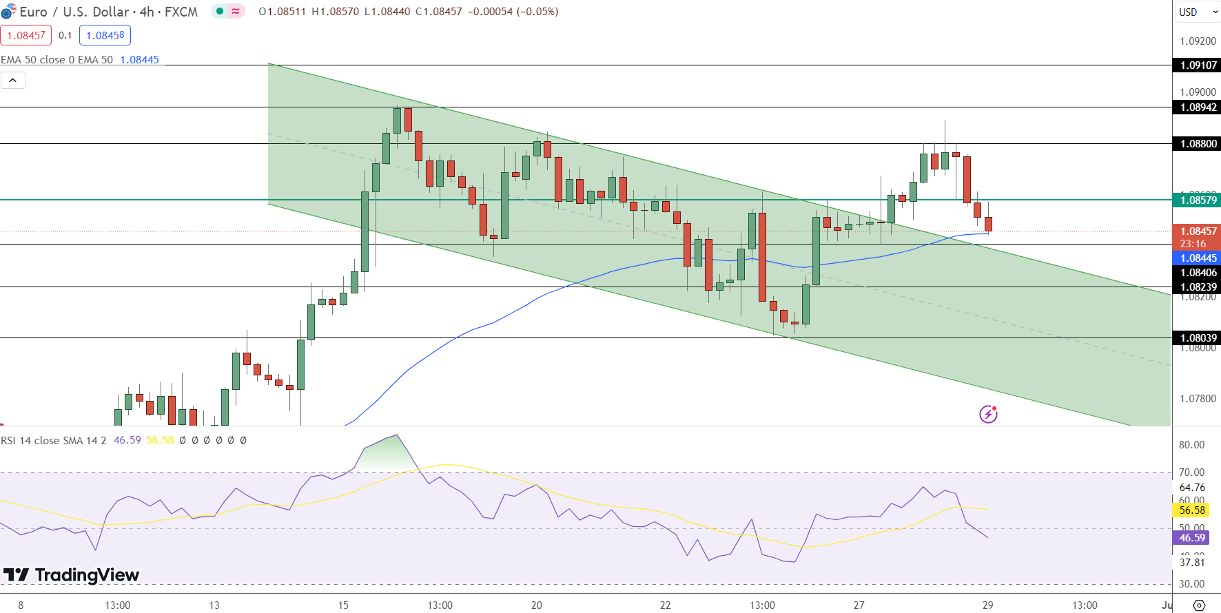 EUR/USD Price Chart - Source: Tradingview