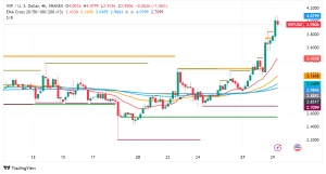 dogwifhat (WIF): Meme Coin Mania Continues as Whale Sells Fuel Price Rise
