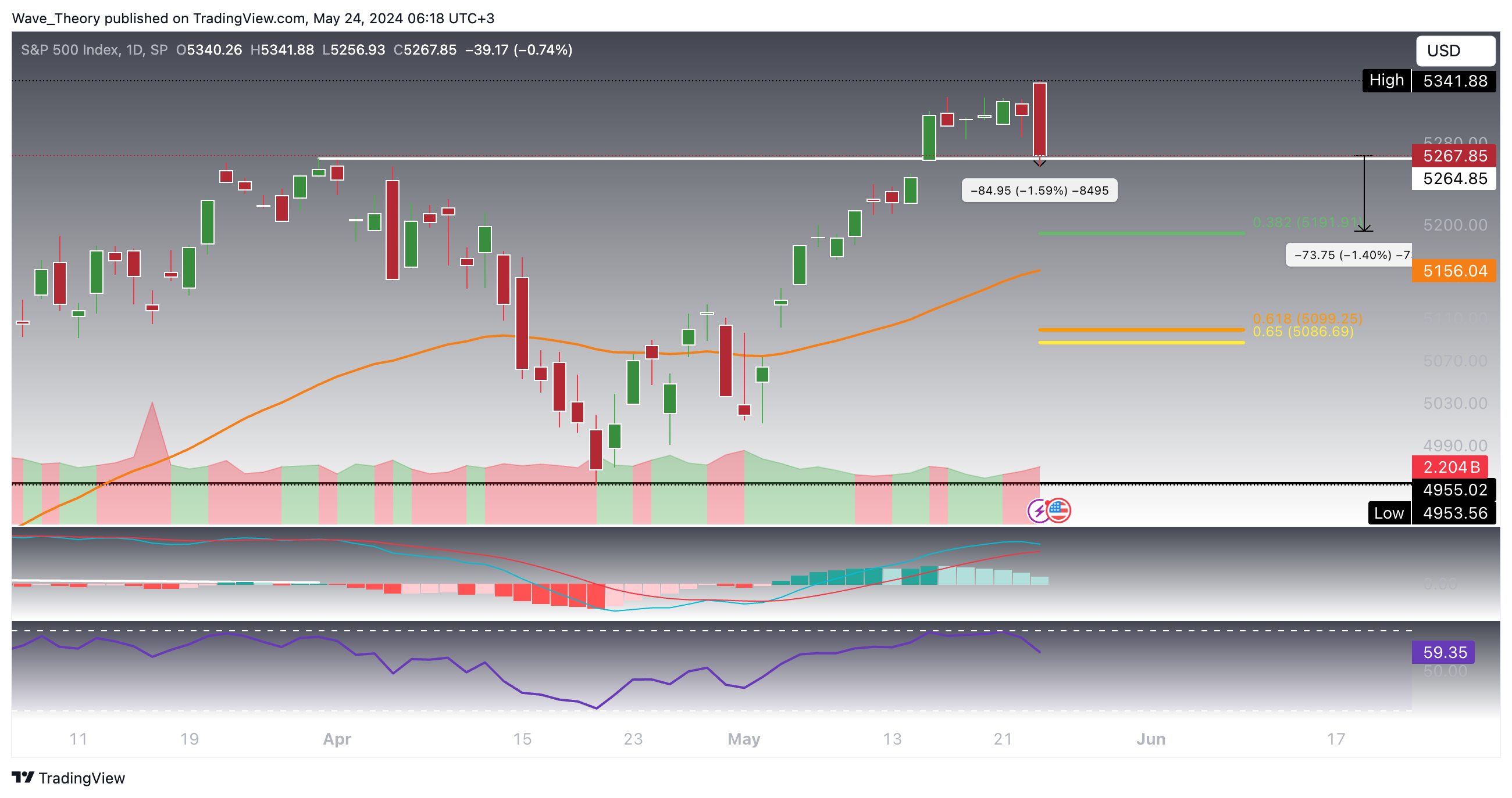 S&P500