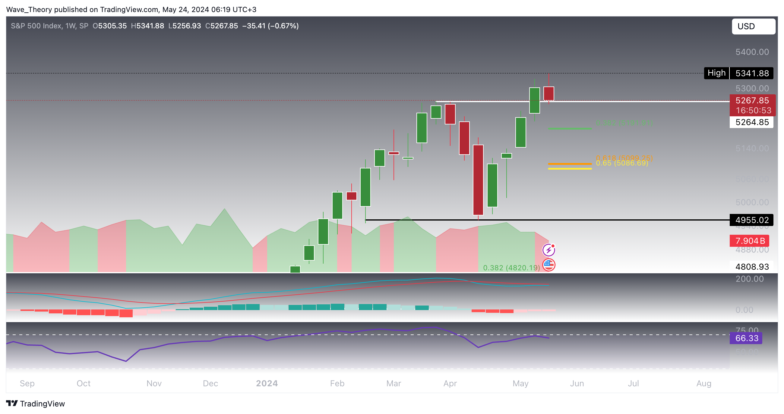 S&P500